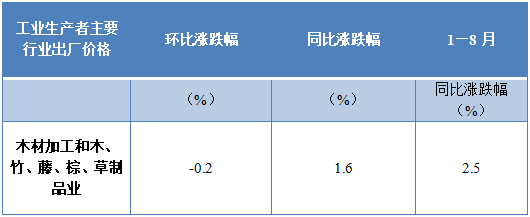 數據顯示,2022年8月份,全國工業生產者出廠價格同比上漲2.